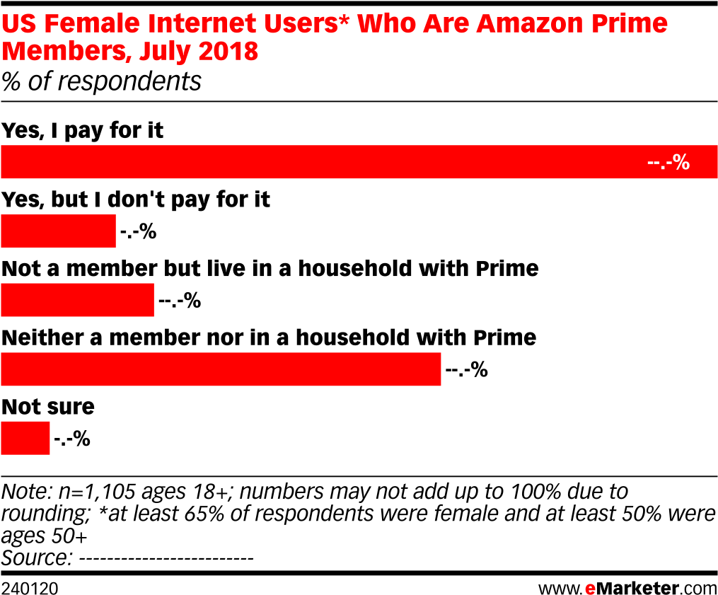 Us Internet Users Who Are Amazon Prime Members, July - Social Media (1038x870), Png Download