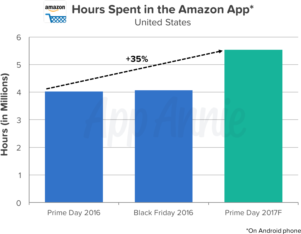 Now In Its Third Year, Prime Day Offers A Day Of Deals - Diagram (1015x786), Png Download