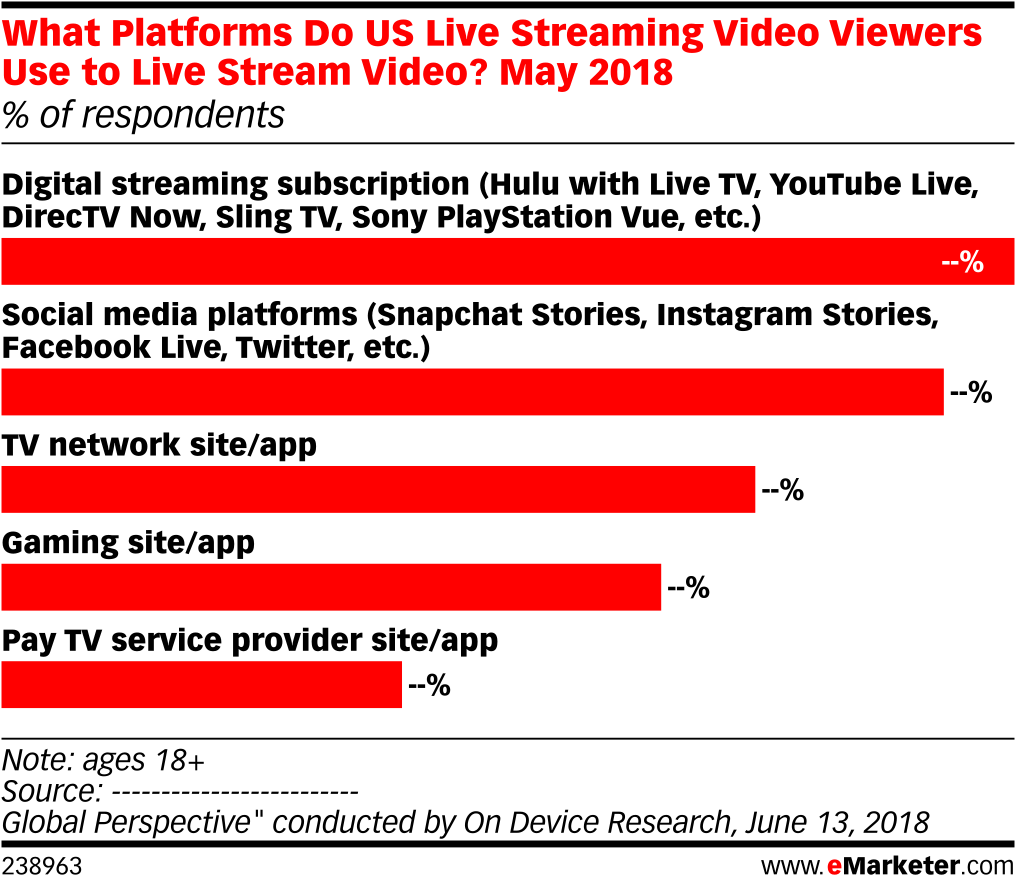 What Platforms Do Us Live Streaming Video Viewers Use - Programmatic Advertising Issues (1038x904), Png Download