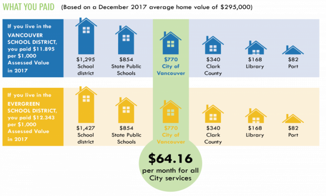 Where Does Your Property Tax Go - Washington (670x404), Png Download