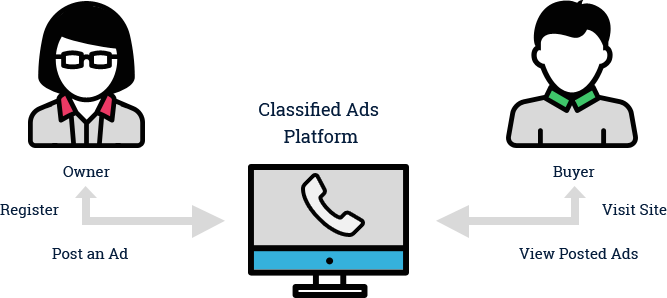 After This, Prospective Customers View Those Classified - Classified Advertising (667x298), Png Download