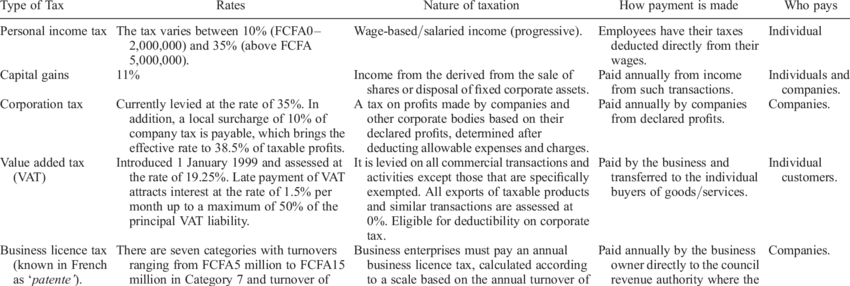 The Types Of Taxes Currently Paid In Cameroon - Tax (850x286), Png Download