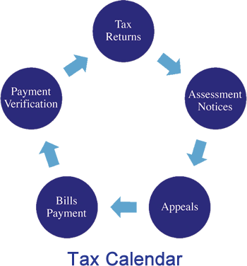 Managing Taxes On Real Estate Portfolios Atlanta, Property - Management Of Taxes (350x376), Png Download