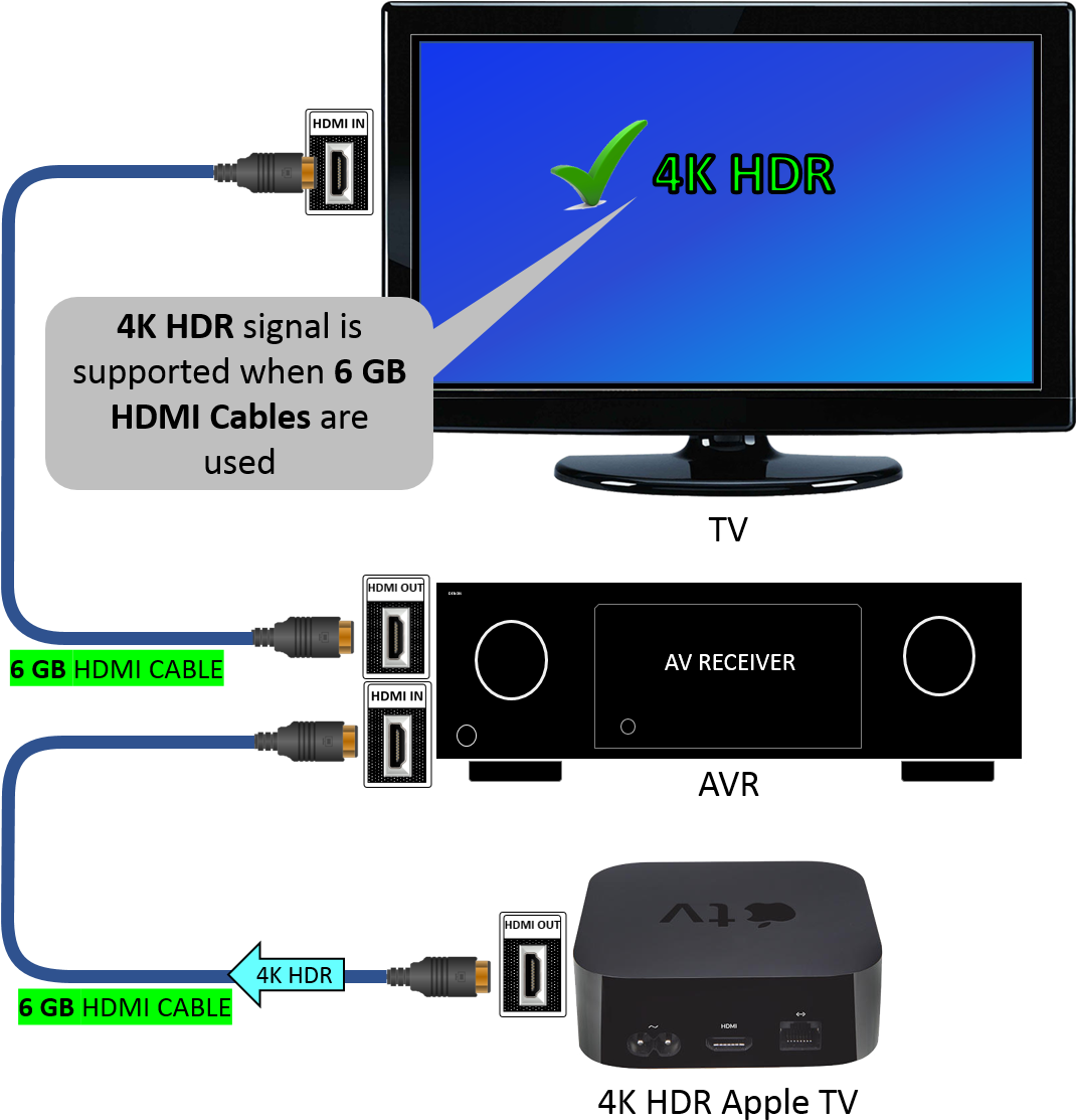 For An Example Of An Ultra-high Bandwidth Cable, Please - Apple Tv 4k Hdmi Cable (1085x1139), Png Download