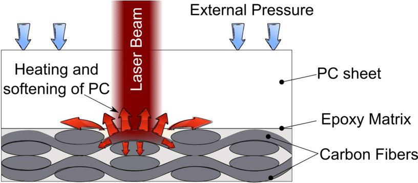Process Schematization Of Laser Assisted Direct Joining - Diagram (850x385), Png Download