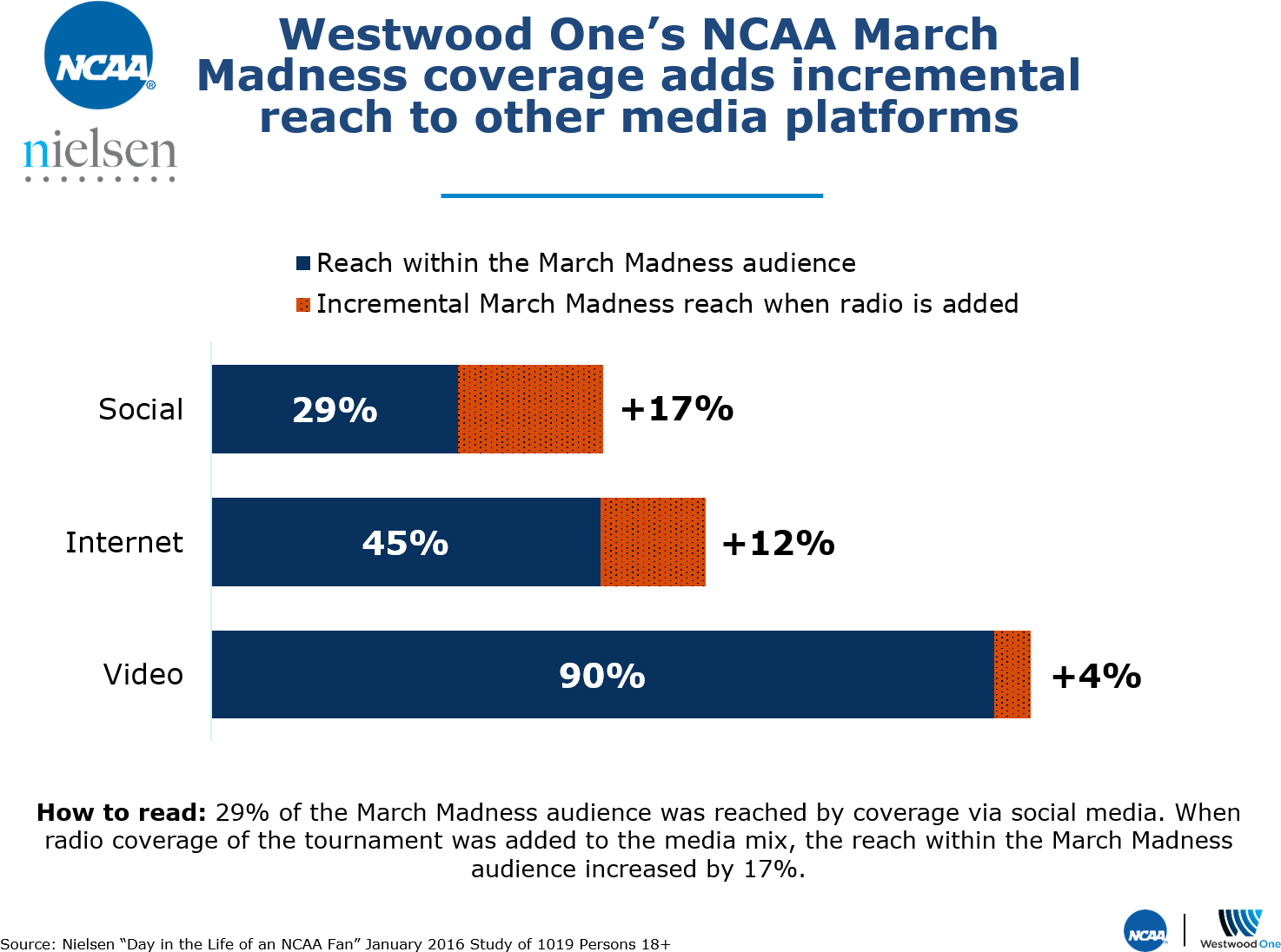 Westwood One's Ncaa March Madness Coverage Adds Incremental - Ncaa (1490x1116), Png Download