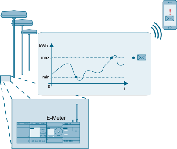 Https - //support - Industry - Siemens - Energy Monitoring - Diagram (580x490), Png Download
