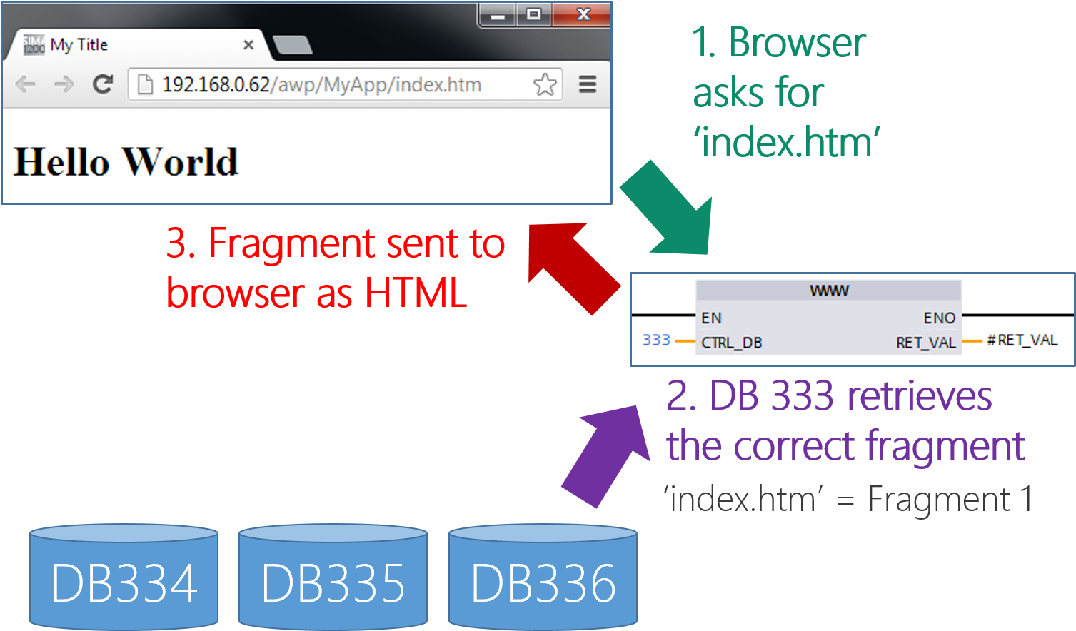 If You Browse To The Ip Address Of Your Plc, You Will - Plc Starter Kit Siemens S7-1200+ktp400 Basic 6av6651-7ka01-3aa4 (1506x905), Png Download