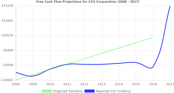 Free Cash Flow Trendline For Csx - Stock (696x390), Png Download