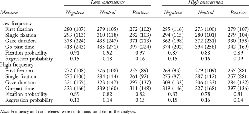 Means For Eye-movement Measures For Target Words - Eye Movement (850x389), Png Download