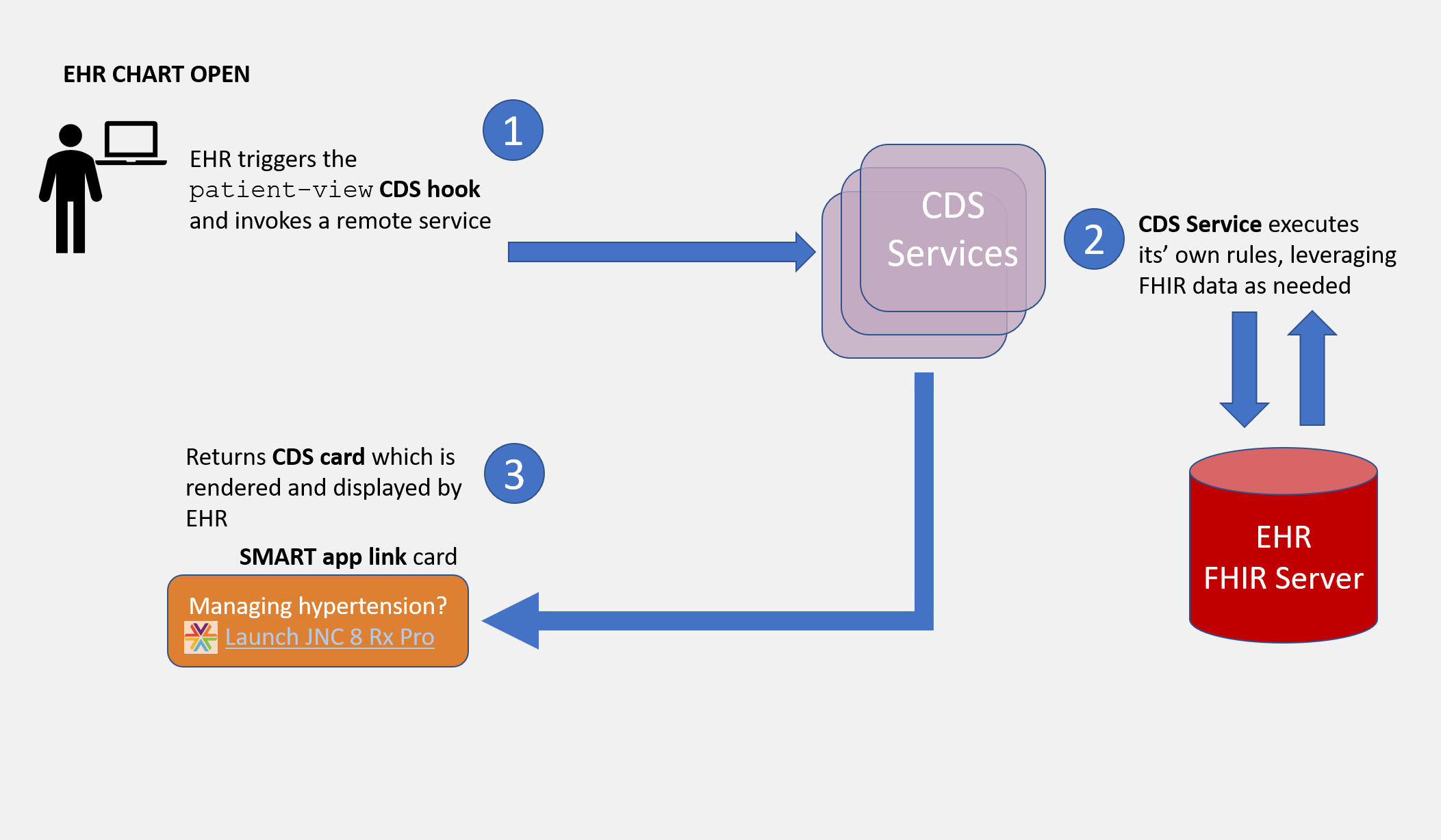 Patient-view Hook Overview - Diagram (2105x1227), Png Download