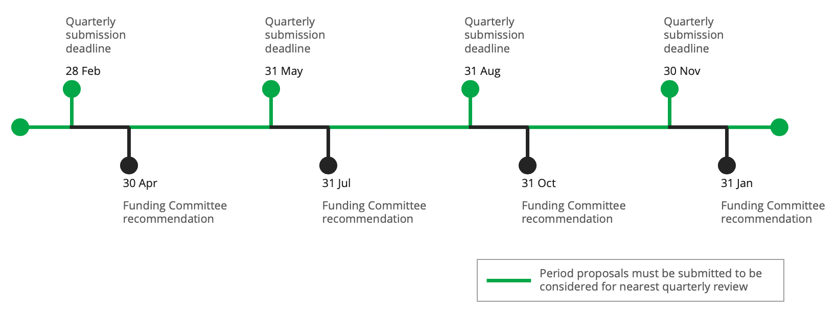 Open Window Timeline - Diagram (1640x618), Png Download