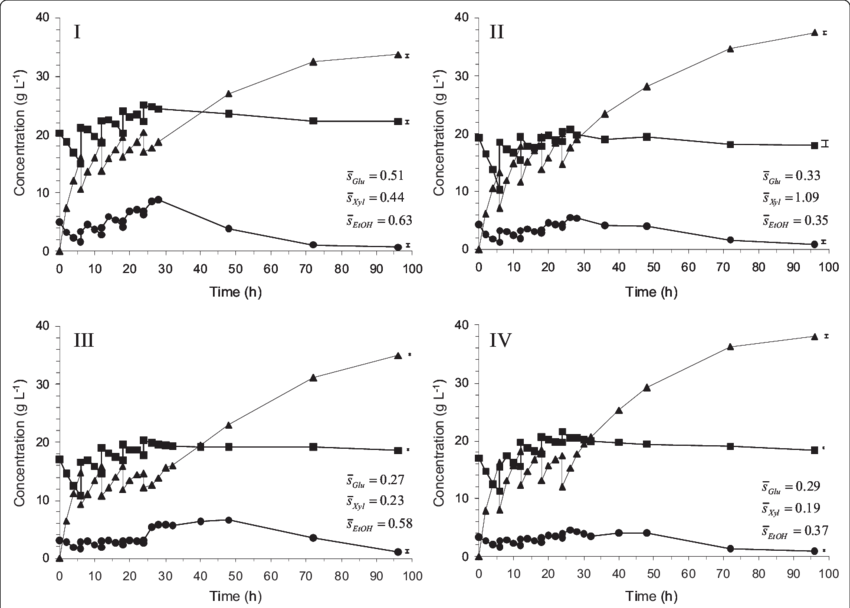 Measured Concentrations During Duplicate Fed-batch - Straw (850x608), Png Download