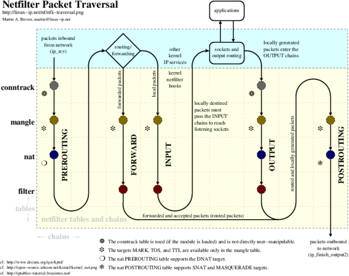 Netfilter Packet Traversal (684x540), Png Download