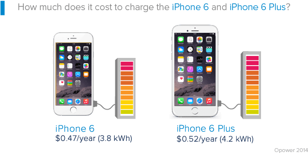 How Much Does It Cost To Charge The Iphone 6 For A - سعر بطارية ايفون 6 (640x350), Png Download