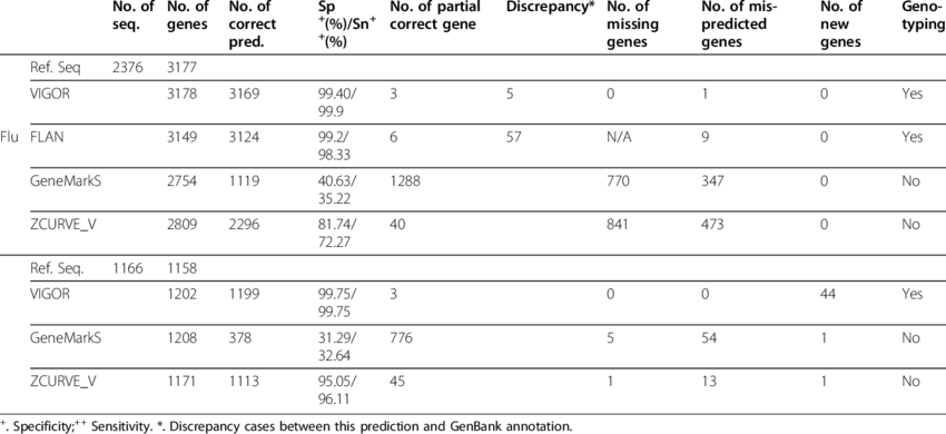 The Annotations In Genbank And Predictions By Vigor, - Number (850x390), Png Download