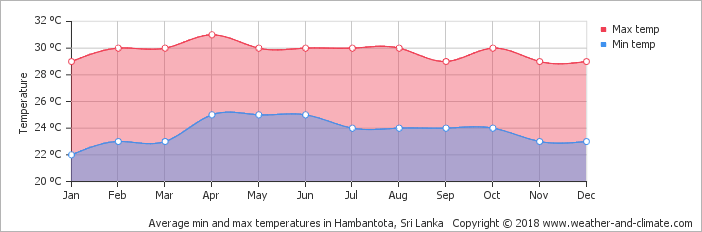 Average Minimum And Maximum Temperature Over The Year - Indonesia Average Temperature (702x232), Png Download
