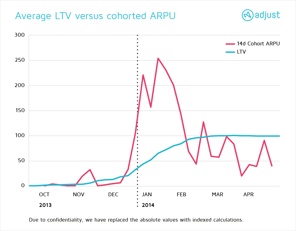 Static Ltv Graph - Plot (944x738), Png Download