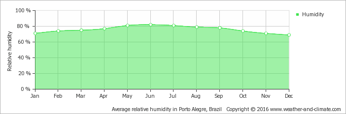 Average Relative Humidity In Porto Alegre, Brazil Copyright - Humidity Of South Africa (702x232), Png Download
