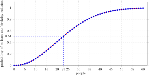 Plot Of The Birthday Paradox - Plot (500x264), Png Download