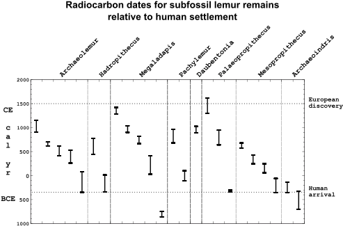 Subfossil Lemur Graph - Mass Extinction Current Background Rate Of Extinctions (500x343), Png Download