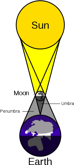 Solar Eclipse - Math Behind Solar Eclipse (325x599), Png Download