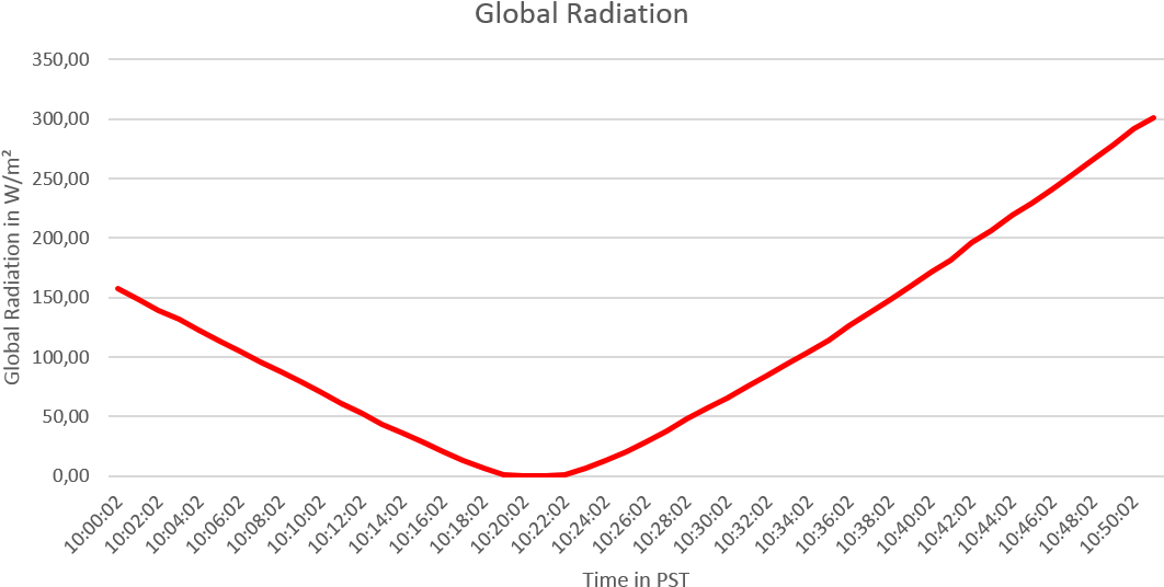 Change Of Global Radiation During Eclipse - Poverty Victorian England Graph (1120x591), Png Download