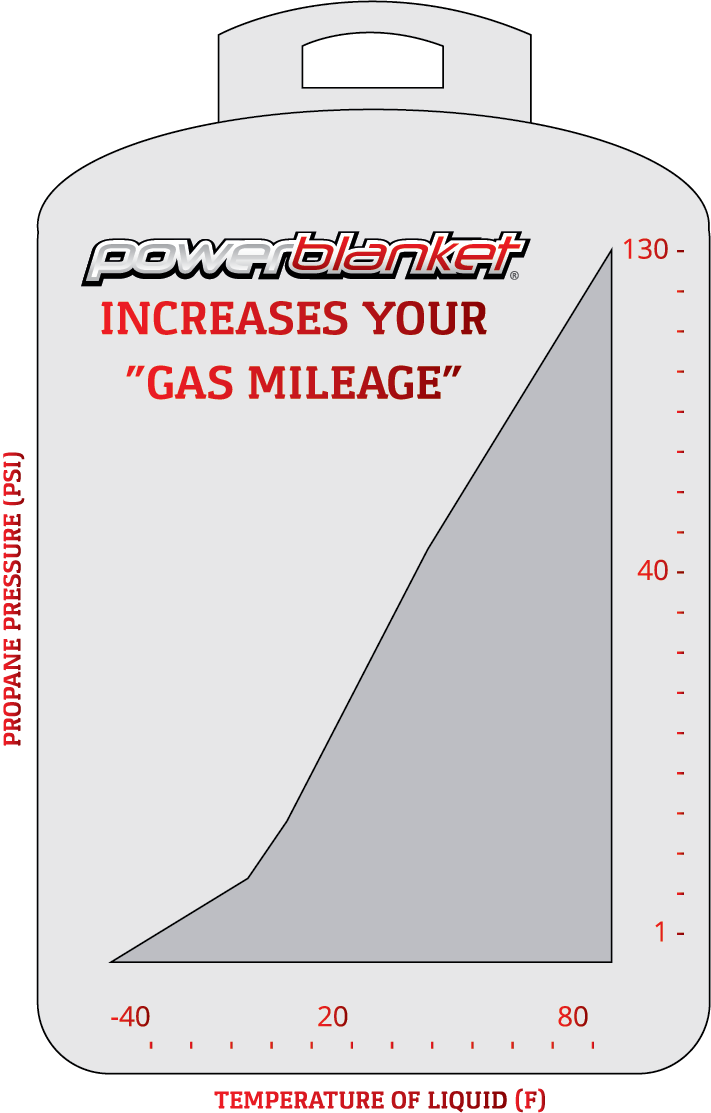 Pressure Rates Propane Tank Temperature Efficiency - San Diego Coastkeeper (711x1113), Png Download