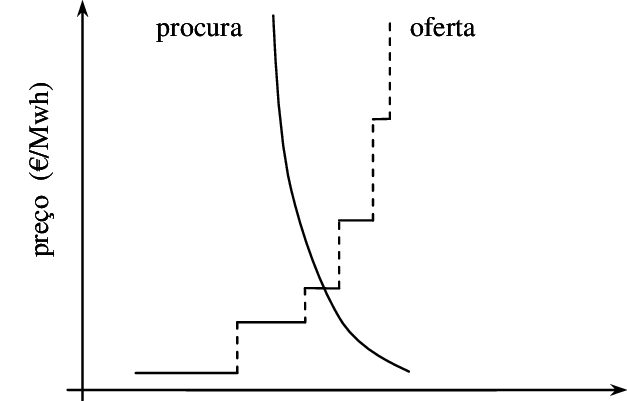 2 Encontro Entre Oferta E Procura Num Mercado De Electricidade - Diagram (627x401), Png Download