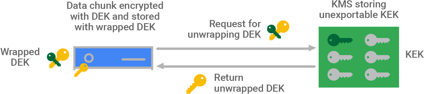 Diagram Of Data Chunk Decryption - Aes Disk Encryption Key Management (1783x461), Png Download