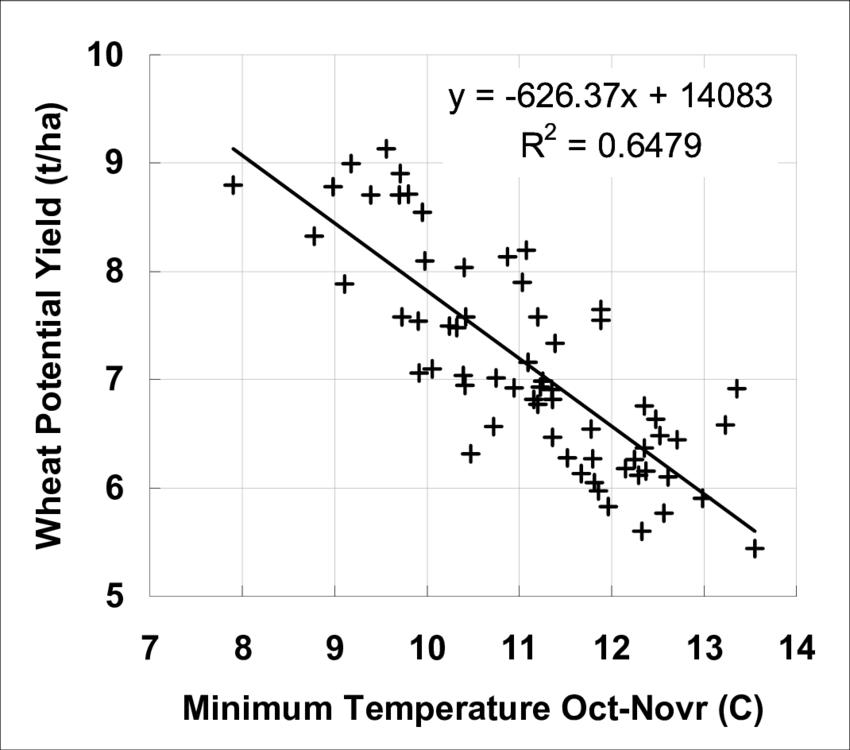 Relation Between Potential Wheat Yield And Minimum - Diagram (850x750), Png Download