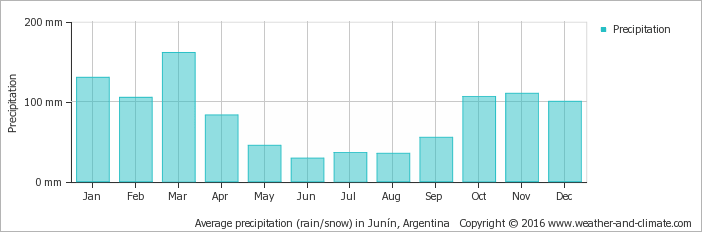Average Monthly Snow And Rainfall In Pergamino - Machu Picchu Annual Rainfall (702x232), Png Download