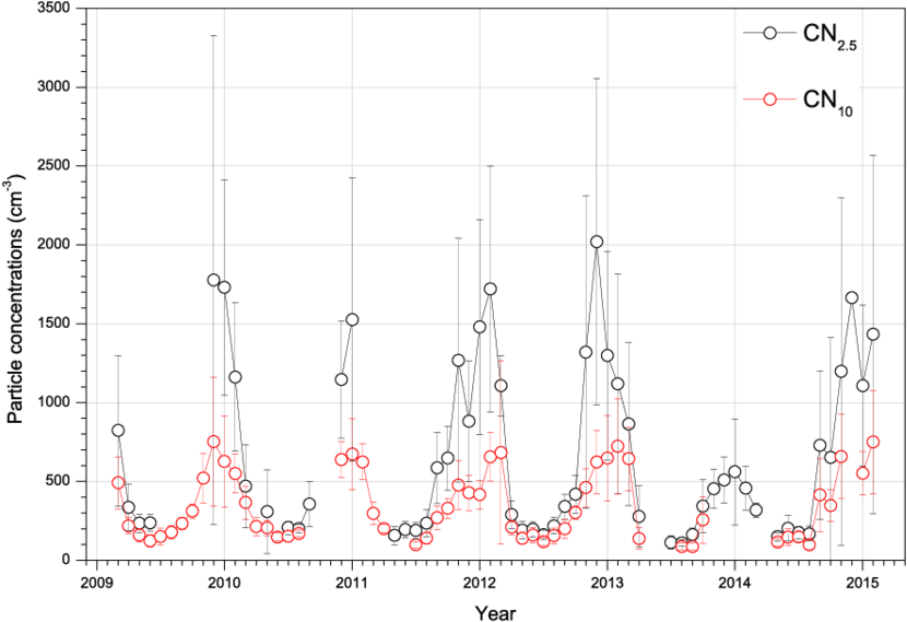 Monthly Variations Of Mean Cn - Diagram (850x580), Png Download