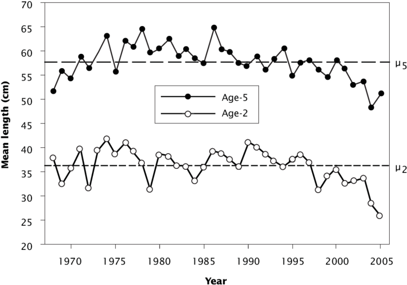 Mean Length At Age Of Juvenile And Adult ( - Diagram (850x589), Png Download