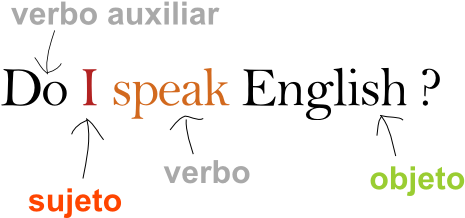 Preguntas Con Y Sin Auxiliares - Simply English: An A-z Of Avoidable Errors (560x300), Png Download