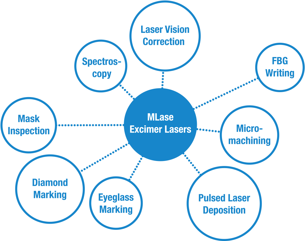 Die Grafik Zeigt Die Anwendungsbereiche Des Mlase Excimer - Excimer Laser Applications (999x800), Png Download