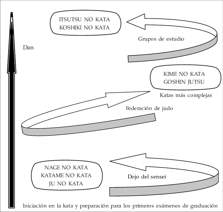 Evolución De La Práctica De La Kata De Acuerdo A La - Kata (737x700), Png Download