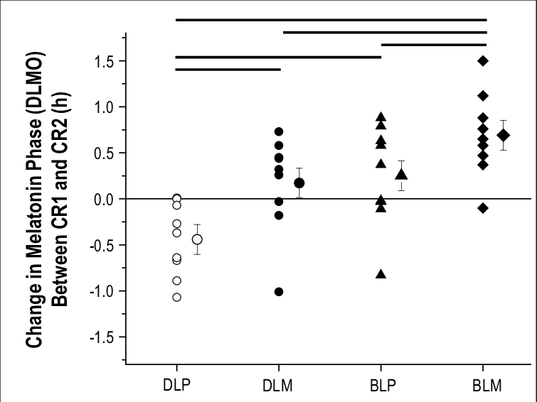 Phase Resetting Response To Bright Light And Melatonin - Mark Mid (755x566), Png Download