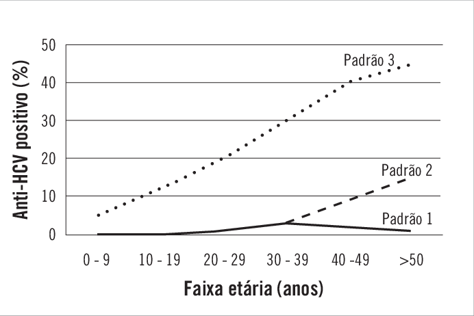 Padrões Da Prevalência Da Positividade Para O Anti-hcv - Diagram (692x462), Png Download