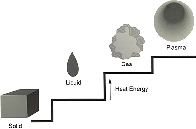 Four States Of Matter Hypertherm - Plasma (432x283), Png Download