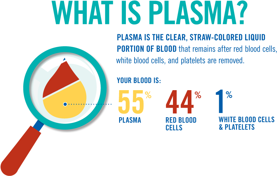 Click The Thumbnails Below For More Information On - Blood Plasma Used (960x584), Png Download