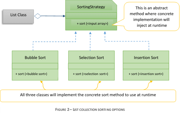 List Object Strategy - List Sorting Design Pattern (595x375), Png Download