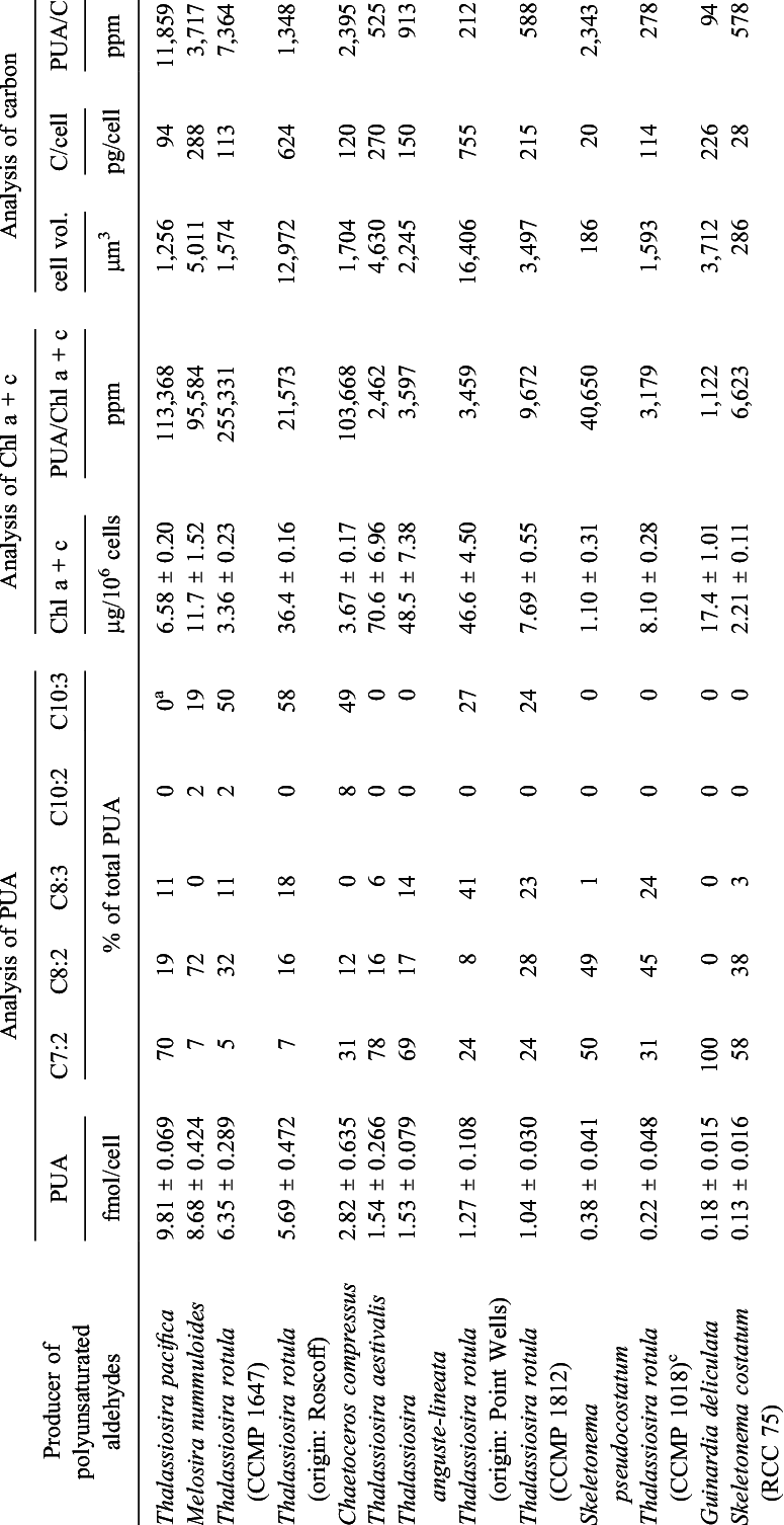 Quantification Of Pua Per Cell, Per Chlorophyll A C - Number (775x1506), Png Download