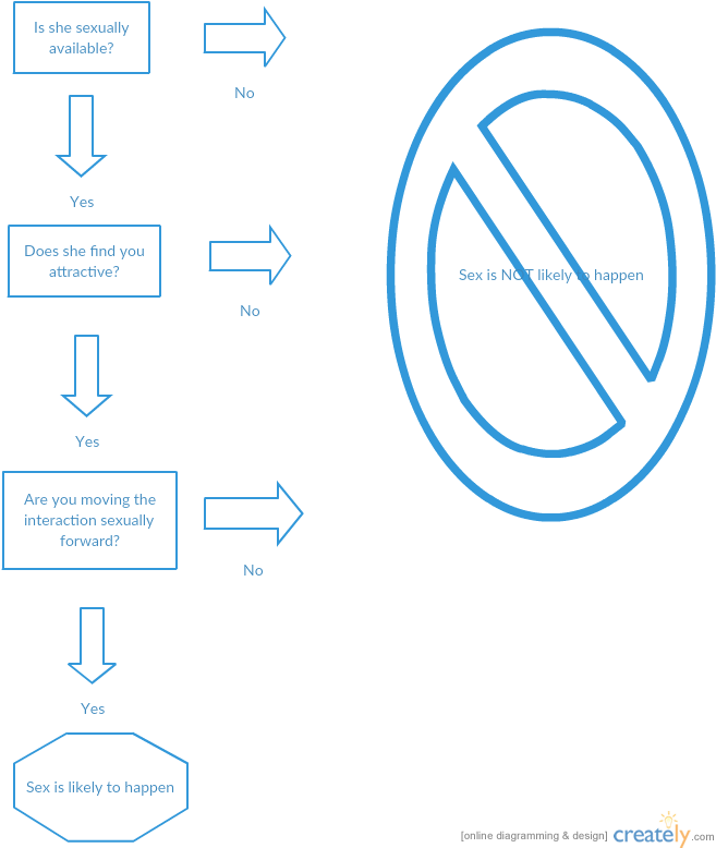 Image - Pickup Artist Flow Chart (669x790), Png Download
