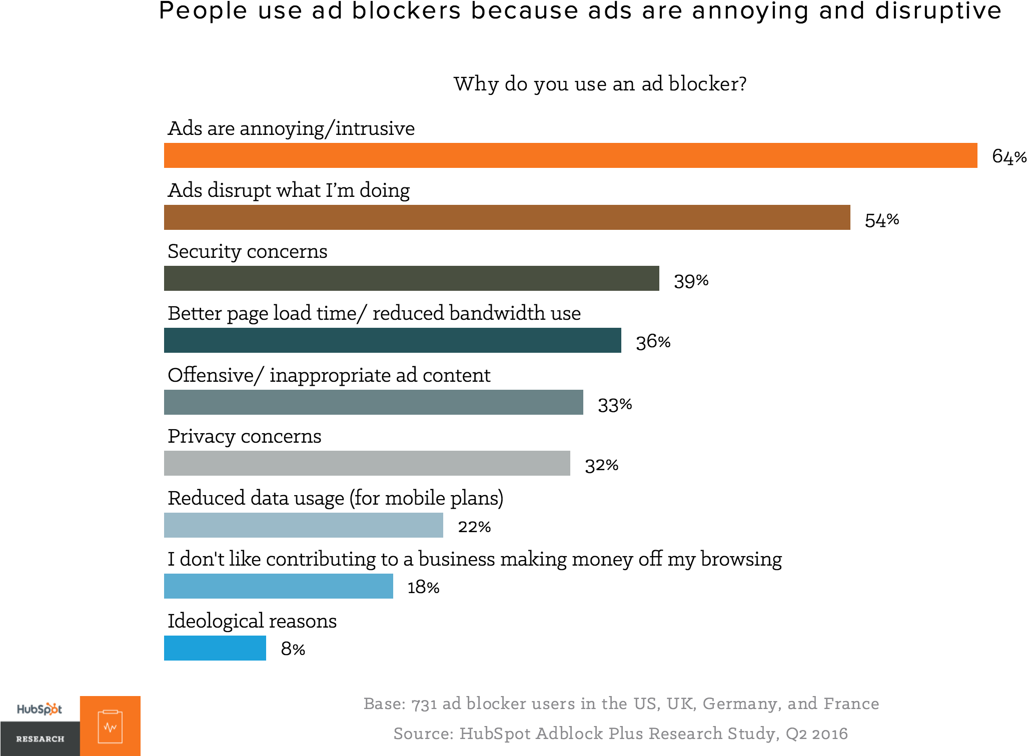 Annoying And Disruptive Ads , And Malware, Are Top - Advertising Annoying Study (2400x1600), Png Download