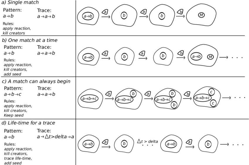 Different Semantics For A Matching Process - Number (850x566), Png Download