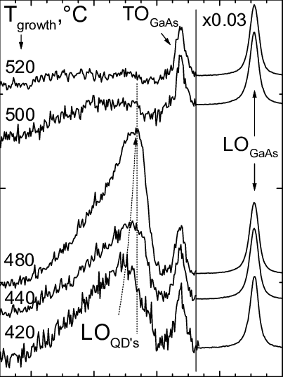 Raman Spectra Of Inas Qd's Grown At Different Substrate - Cartoon (403x537), Png Download