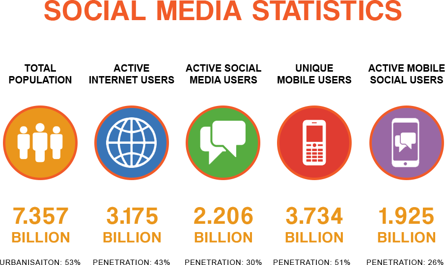Social Media Marketing Sosyal Grafik - Social Media Statistics 2017 (906x540), Png Download