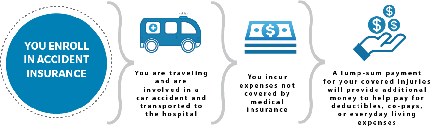 How It Works - Work Accident Insurance (893x259), Png Download