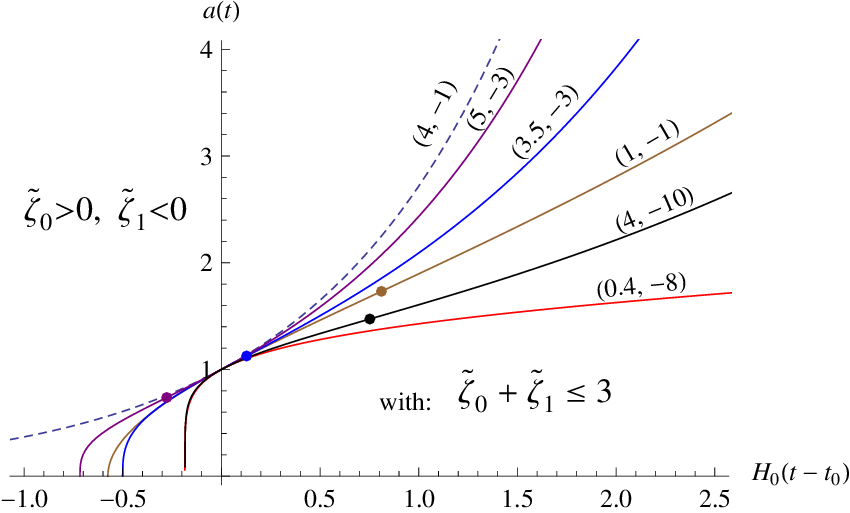 Plot Of The Scale Factor With Respect To H 0 For Different - Scale Factor (850x513), Png Download
